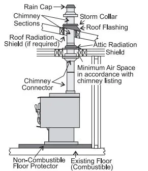 Diagram of a wood stove chimney installation showing rain cap, storm collar, roof flashing, radiation shields and clearances